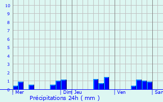 Graphique des précipitations prvues pour Saint-Jean-devant-Possesse