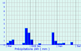 Graphique des précipitations prvues pour Vienne-en-Arthies