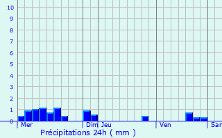 Graphique des précipitations prvues pour Chartrier-Ferrire