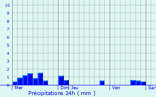 Graphique des précipitations prvues pour Ligneyrac