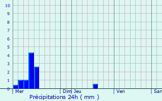 Graphique des précipitations prvues pour Castex