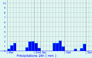 Graphique des précipitations prvues pour Vithorey