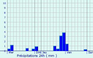 Graphique des précipitations prvues pour Versailleux