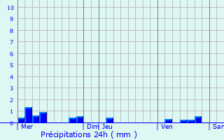 Graphique des précipitations prvues pour Roc