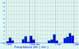 Graphique des précipitations prvues pour Villeneuve