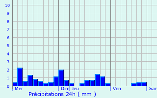 Graphique des précipitations prvues pour Sauvagny