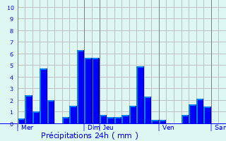 Graphique des précipitations prvues pour Bazincourt-sur-Saulx