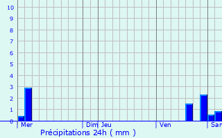 Graphique des précipitations prvues pour Amance