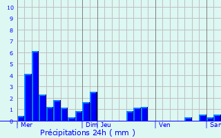Graphique des précipitations prvues pour Saulxerotte