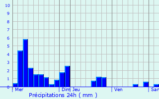 Graphique des précipitations prvues pour Autreville