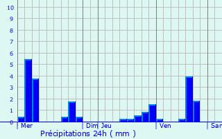 Graphique des précipitations prvues pour Mantes-la-Ville