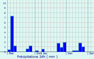 Graphique des précipitations prvues pour Saint-Aquilin-de-Pacy