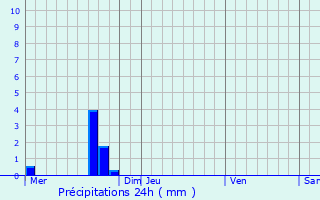 Graphique des précipitations prvues pour Videcosville
