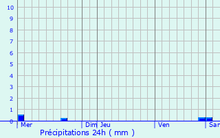 Graphique des précipitations prvues pour Asswiller