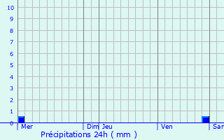 Graphique des précipitations prvues pour Rodemack