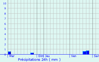 Graphique des précipitations prvues pour Bussy-en-Othe