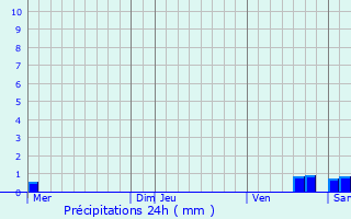 Graphique des précipitations prvues pour Chteauneuf-Grasse