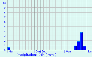 Graphique des précipitations prvues pour Courson-les-Carrires