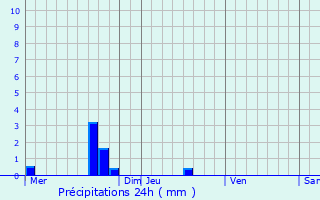 Graphique des précipitations prvues pour Colomby