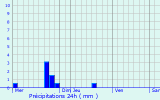 Graphique des précipitations prvues pour Golleville