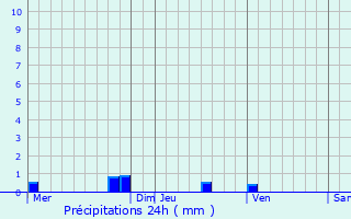 Graphique des précipitations prvues pour Wylder