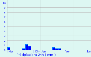 Graphique des précipitations prvues pour Beauvoir