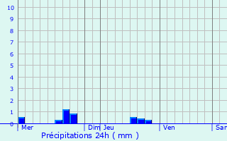 Graphique des précipitations prvues pour Le Mont-Saint-Michel