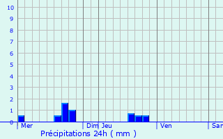 Graphique des précipitations prvues pour Jullouville