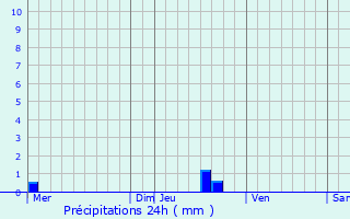 Graphique des précipitations prvues pour Damgan