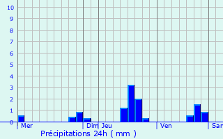 Graphique des précipitations prvues pour Breil-sur-Roya