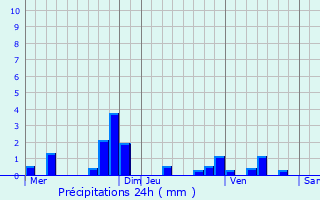 Graphique des précipitations prvues pour Saint-Gratien