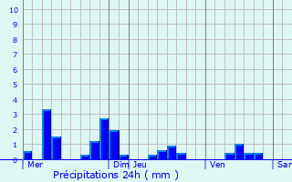 Graphique des précipitations prvues pour Bouconville-Vauclair