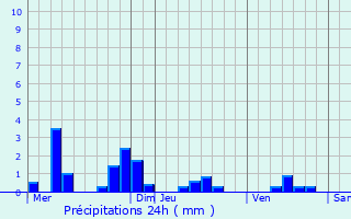 Graphique des précipitations prvues pour Pancy-Courtecon