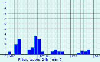 Graphique des précipitations prvues pour Saint-Rmy-le-Petit