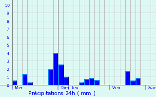 Graphique des précipitations prvues pour Trlou-sur-Marne