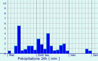 Graphique des précipitations prvues pour Peintre
