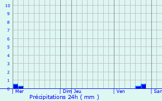 Graphique des précipitations prvues pour Quercitello