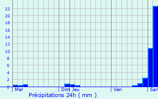 Graphique des précipitations prvues pour Montignac