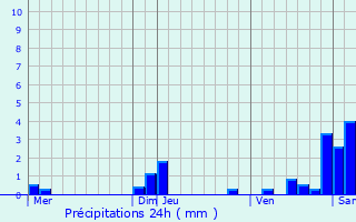 Graphique des précipitations prvues pour Eglingen