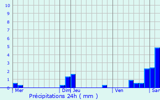 Graphique des précipitations prvues pour Chvremont