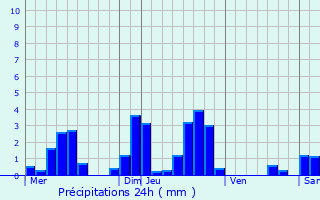 Graphique des précipitations prvues pour Ville-sur-Illon
