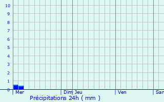 Graphique des précipitations prvues pour Pontgouin