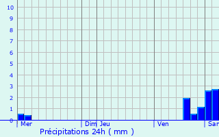 Graphique des précipitations prvues pour Odratzheim