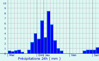 Graphique des précipitations prvues pour Sondersdorf