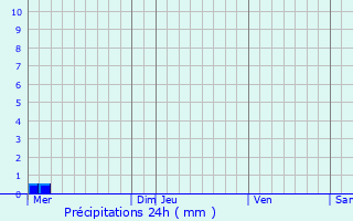 Graphique des précipitations prvues pour Novion-Porcien