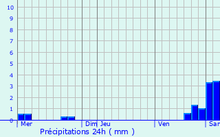 Graphique des précipitations prvues pour Morsbronn-les-Bains