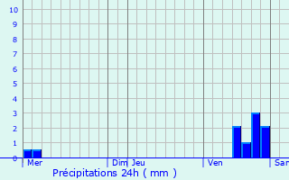 Graphique des précipitations prvues pour Perrigny-sur-Armanon