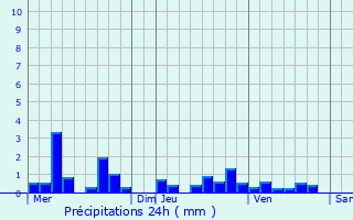 Graphique des précipitations prvues pour Ploisy