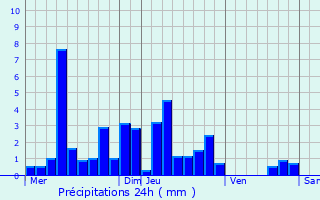 Graphique des précipitations prvues pour Ferrires-les-Bois