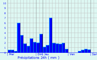 Graphique des précipitations prvues pour Flagey